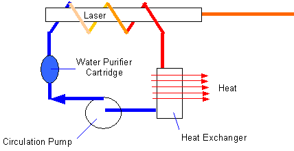 Water Cooling for Lasers