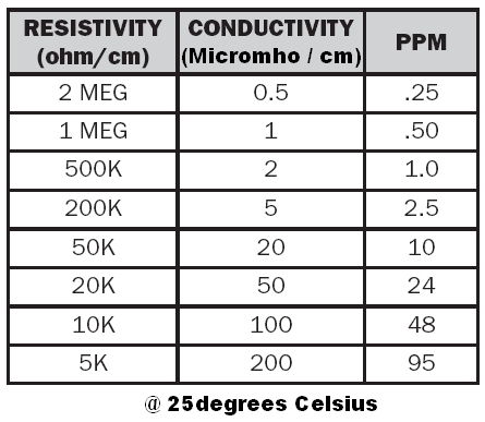 Conductivity Vs Resistivity Vs PPM Quick Chart