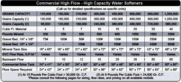 General Water Softener Specifications
