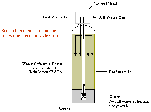 Water Softener Diagram