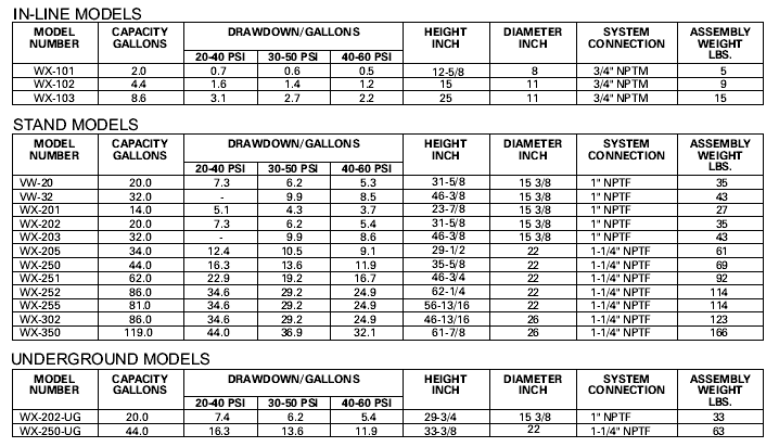 Bladder Tank Capacity Charts
